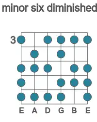 Guitar scale for minor six diminished in position 3